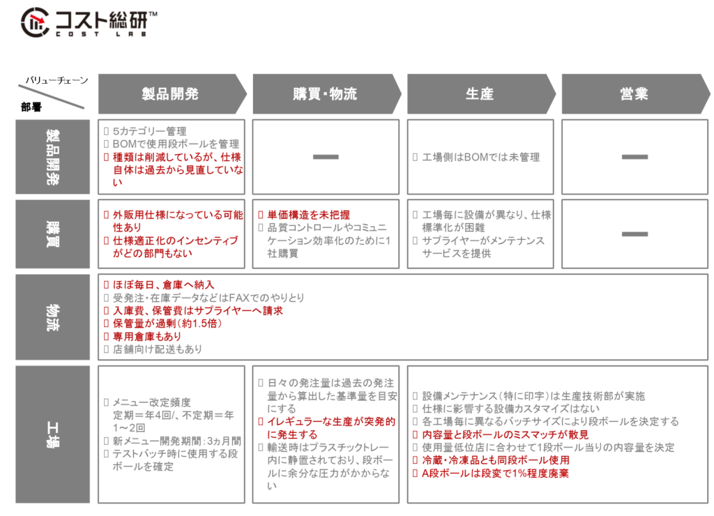 分析フェーズ 制約条件 課題抽出 コンサルタント削減手法 コスト総研magazine