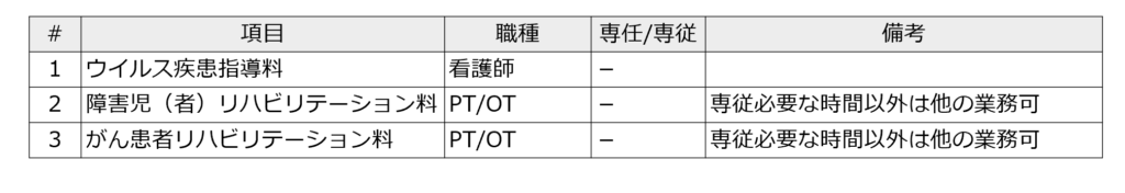 2020年度診療報酬改定を読み解く 常勤専従要件の緩和 コスト総研magazine