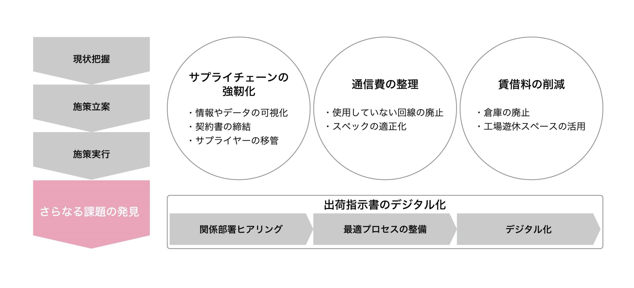 PMIにおける課題と業務統合の取り組み 第2回 「PMIの業務統合における事業機能の整備」 | コスト総研MAGAZINE